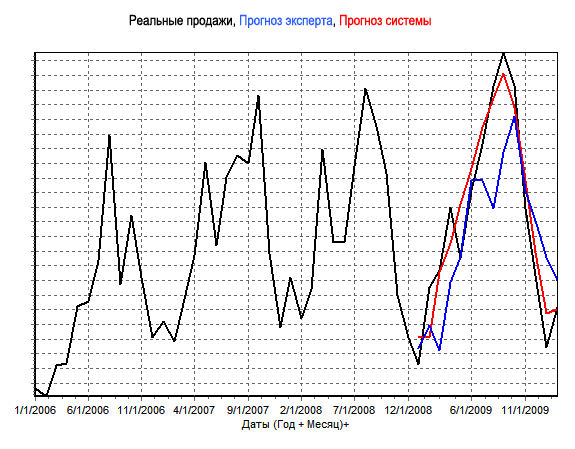 ��������� ��������� �������� � ������� � ��������� ���������