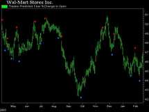 NeuroShell Trader - ��������������� WMT